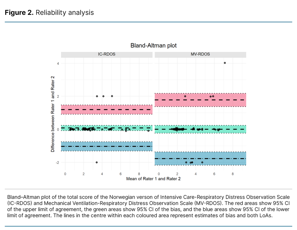 Figure 2. Bland–Altman plot of total score IC/MV-RDOS