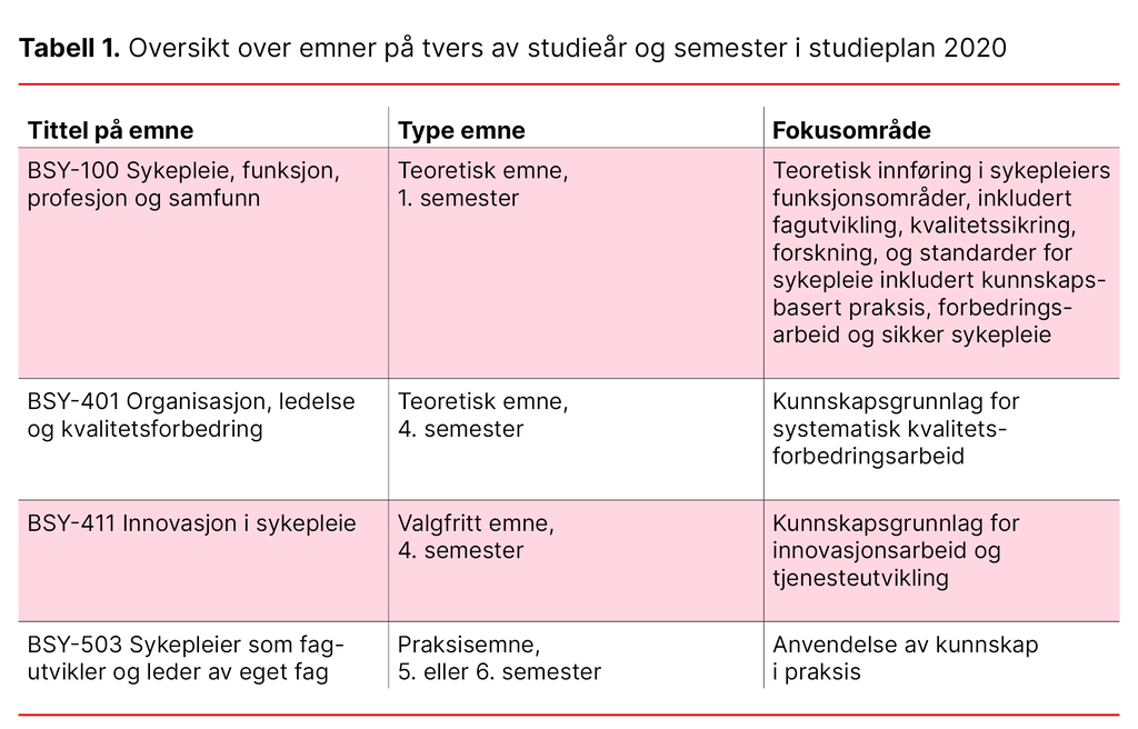 Tabell 1. Oversikt over emner på tvers av studieår og semester i studieplan 2020