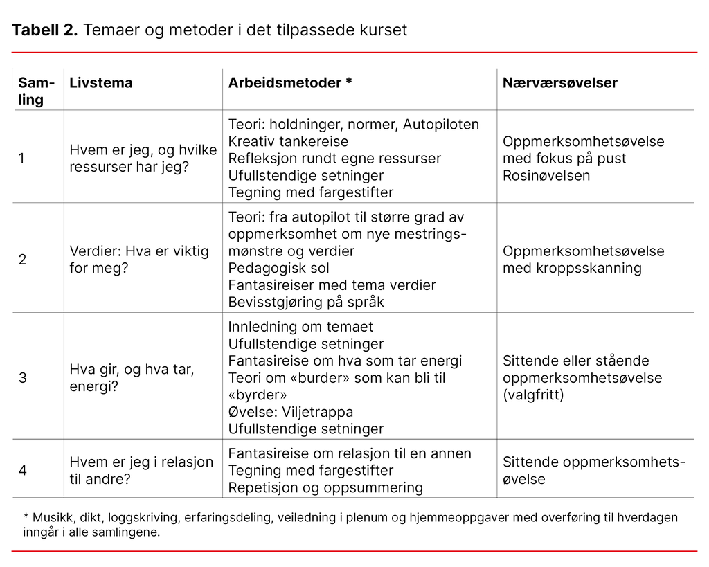 Tabell 2. Temaer og metoder i det tilpassede kurset