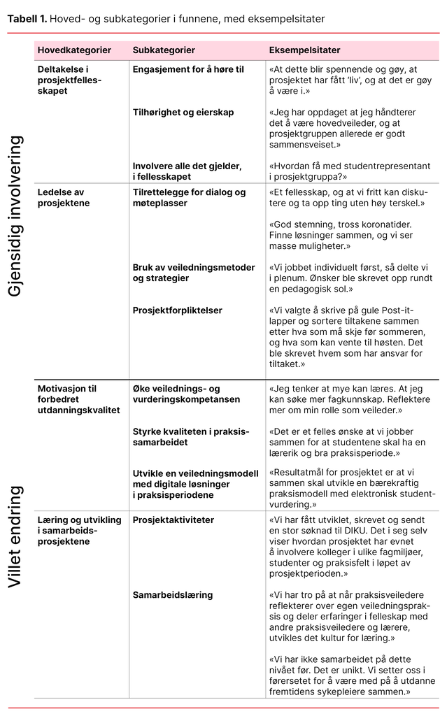Tabell 1. Hoved- og subkategorier i funnene, men eksempelsitater