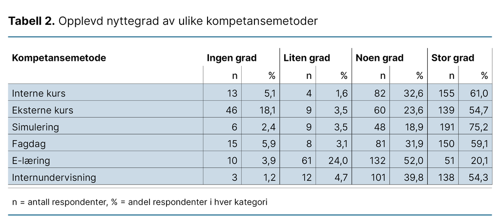 Tabell 2. Opplevd nyttegrad av ulike kompetansemetoder 
