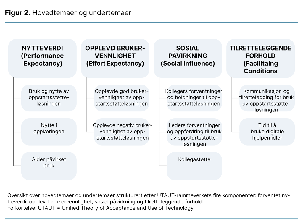 Figur 2. Hovedtemaer og undertemaer