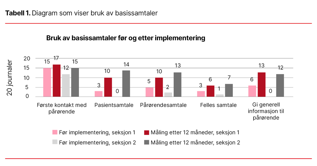 Tabell 1. Diagram som viser bruk av basissamtaler