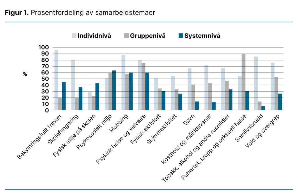 Figur 1. Prosentfordeling av samarbeidstemaer 