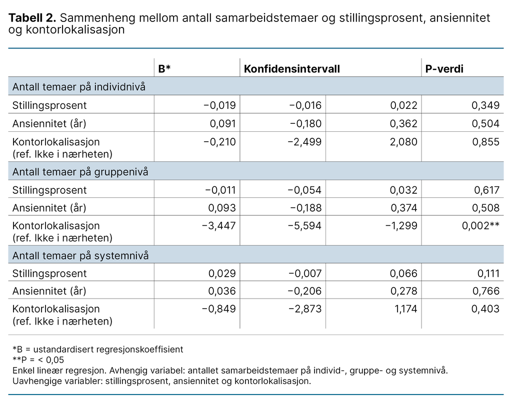 Tabell 2:. Sammenheng mellom antall samarbeidstemaer og stillingsprosent, ansiennitet og kontorlokalisasjon