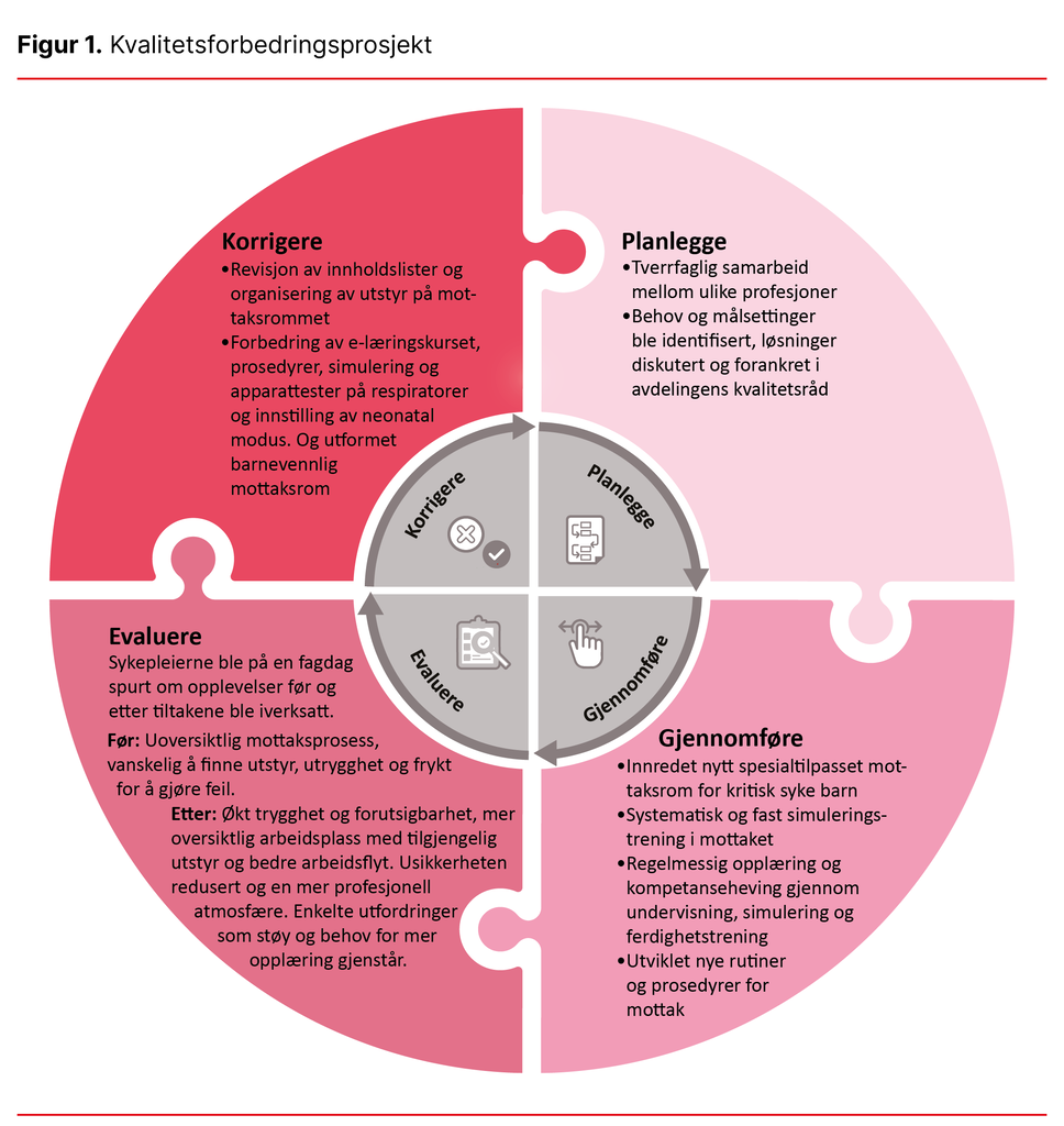 Figur 1. Kvalitetsforbedringsprosjekt