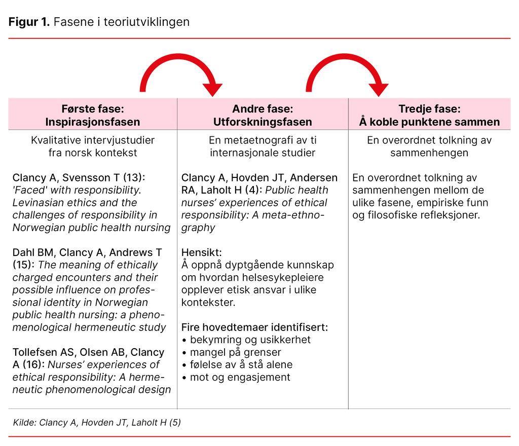 Figur 1. Fasene i teoriutviklingen