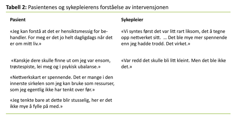 Tabell 2. Pasientenes og sykepleierens forståelse av intervensjonen