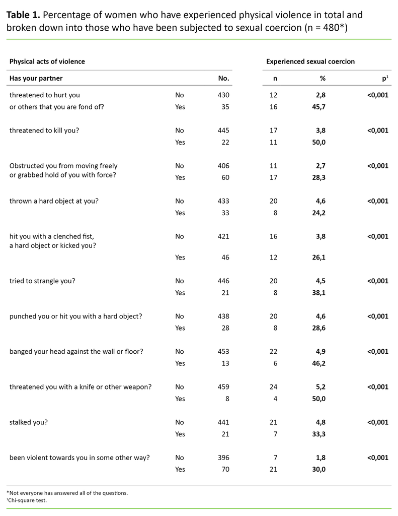Table 1. Percentage of women who have experienced physical violence in total and broken down into those who have been subjected to sexual coercion (n = 480*) 