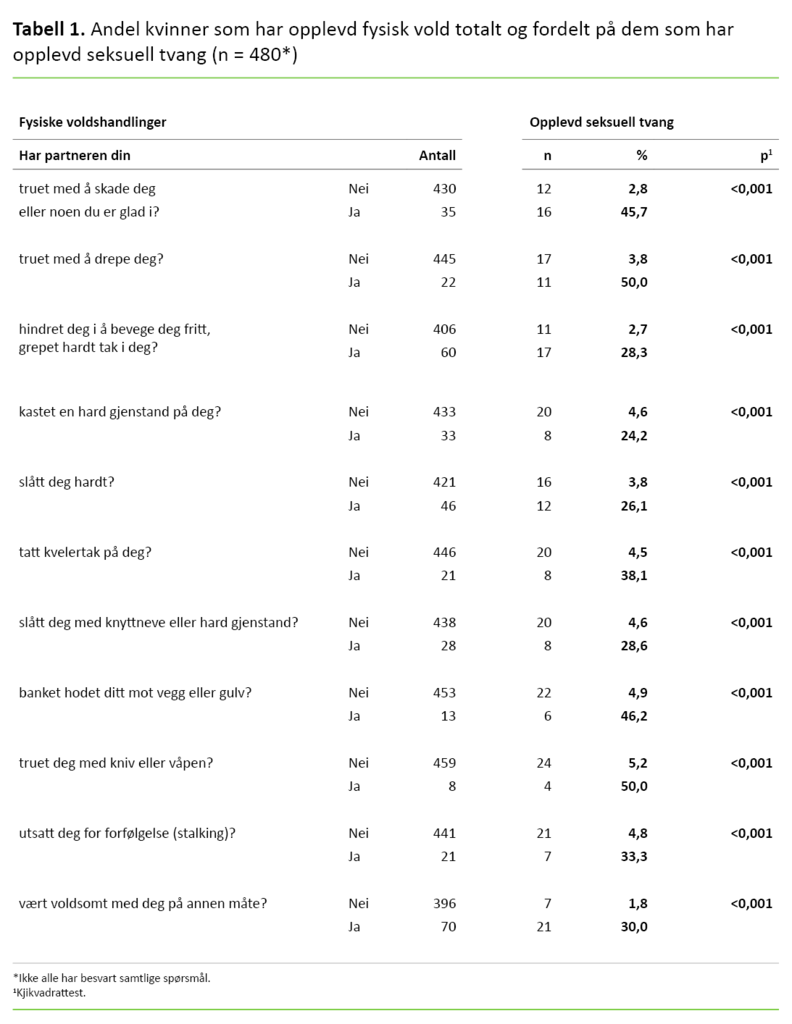 Tabell 1. Andel kvinner som har opplevd fysisk vold totalt og fordelt på dem som har opplevd seksuell tvang (n = 480*) 