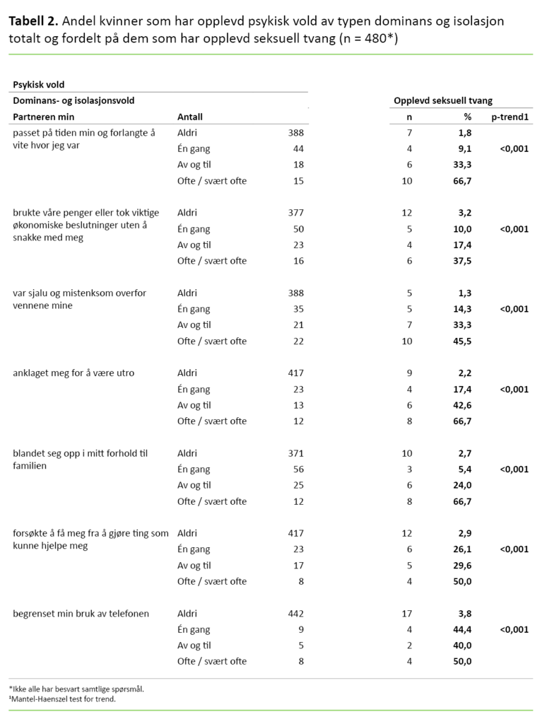 Tabell 2. Andel kvinner som har opplevd psykisk vold av typen dominans og isolasjon totalt og fordelt på dem som har opplevd seksuell tvang (n = 480*) 