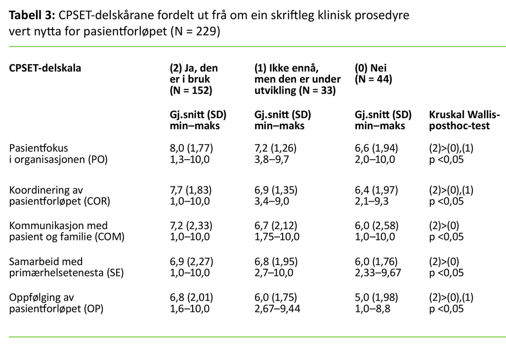 Tabell 3: CPSET-delskårane fordelt ut frå om ein skriftleg klinisk prosedyre vert nytta for pasientforløpet (N = 229)