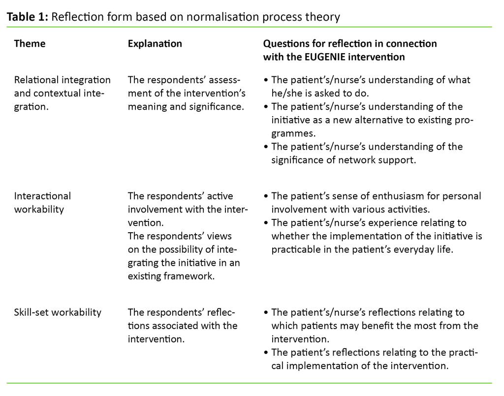 Table 1. Reflection form based on normalisation process theory
