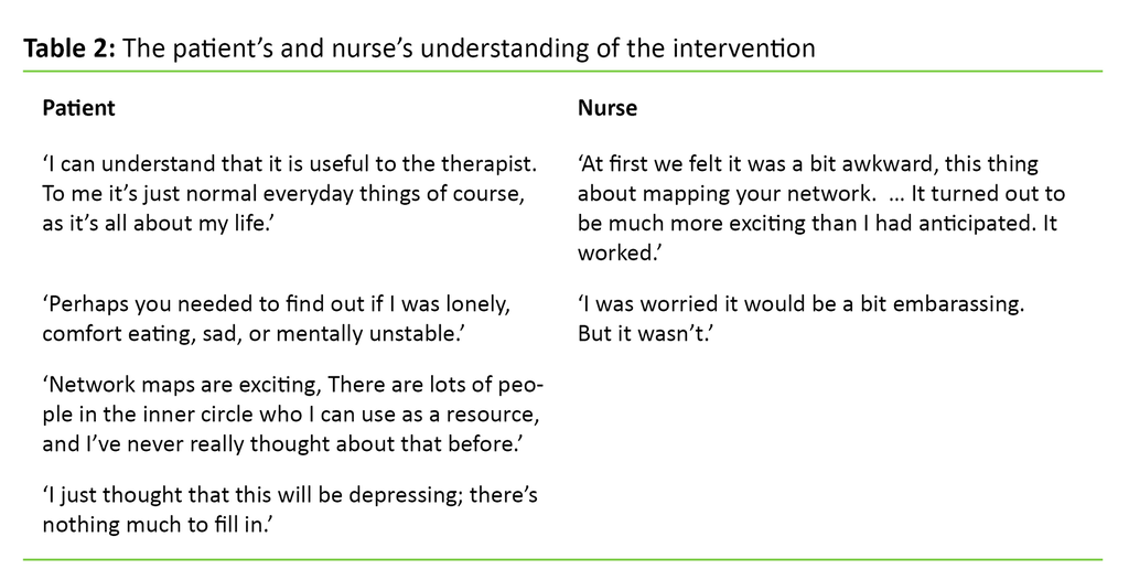 Table 2. The patient’s and nurse’s understanding of the intervention