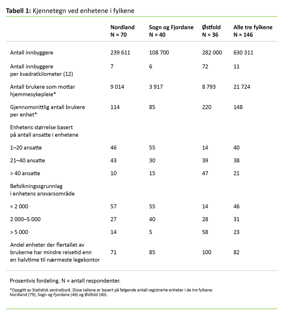 Tabell 1. Kjennetegn ved enhetene i fylkene 