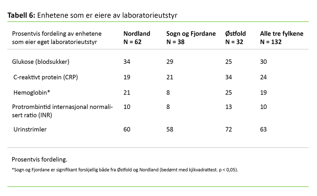 Tabell 6. Enhetene som er eiere av laboratorieutstyr  