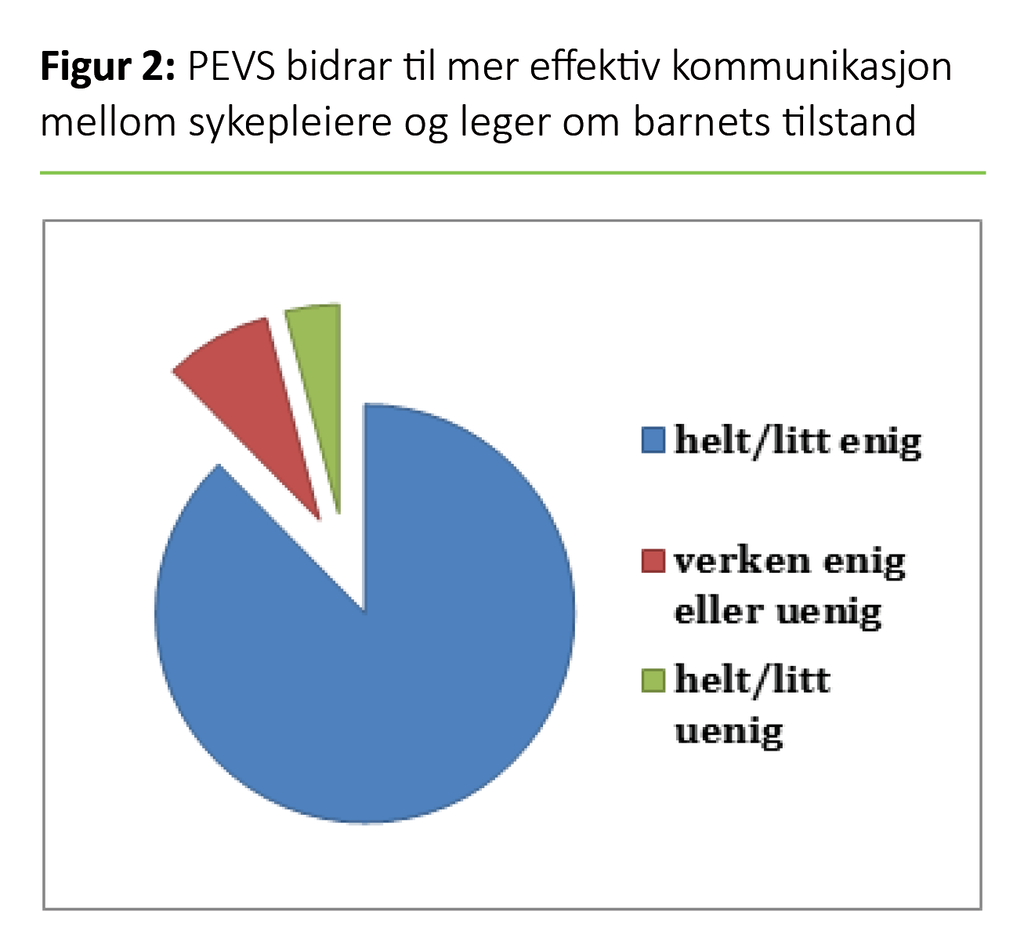 Figur 2. PEVS bidrar til mer effektiv kommunikasjon mellom sykepleiere og leger om barnets tilstand 