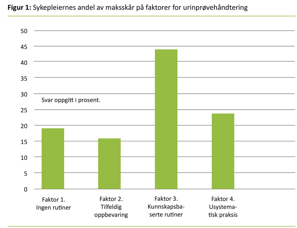 Figur 1: Sykepleiernes andel av maksskår på faktorer for urinprøvehåndtering 