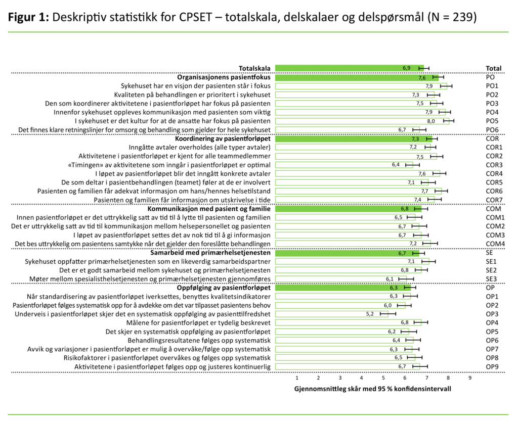 Figur 1: Deskriptiv statistikk for CPSET – totalskala, delskalaer og delspørsmål (N=239)