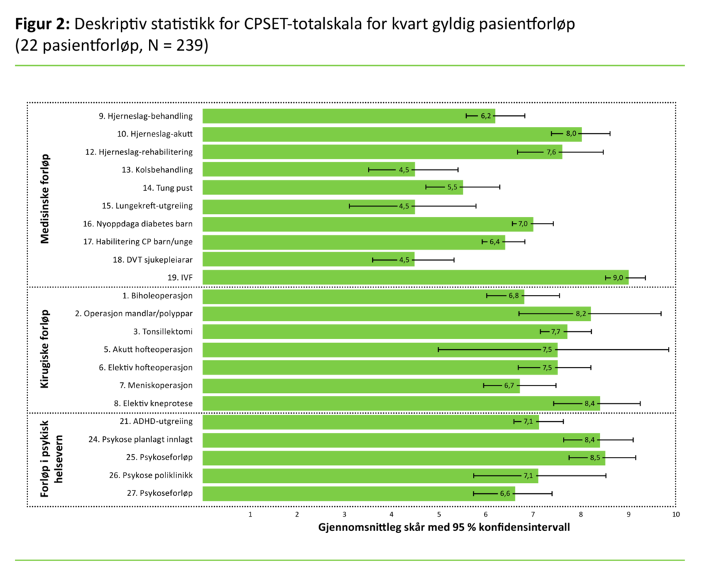 Figur 2: Deskriptiv statistikk for CPSET-totalskala for kvart gyldig pasientforløp (22 pasientforløp, N = 239)