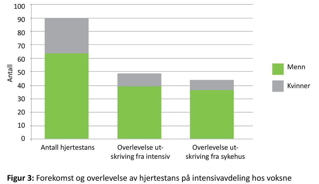 Figuren viser forekomst og overlevelse av hjertestans på intensivavdeling hos voksne