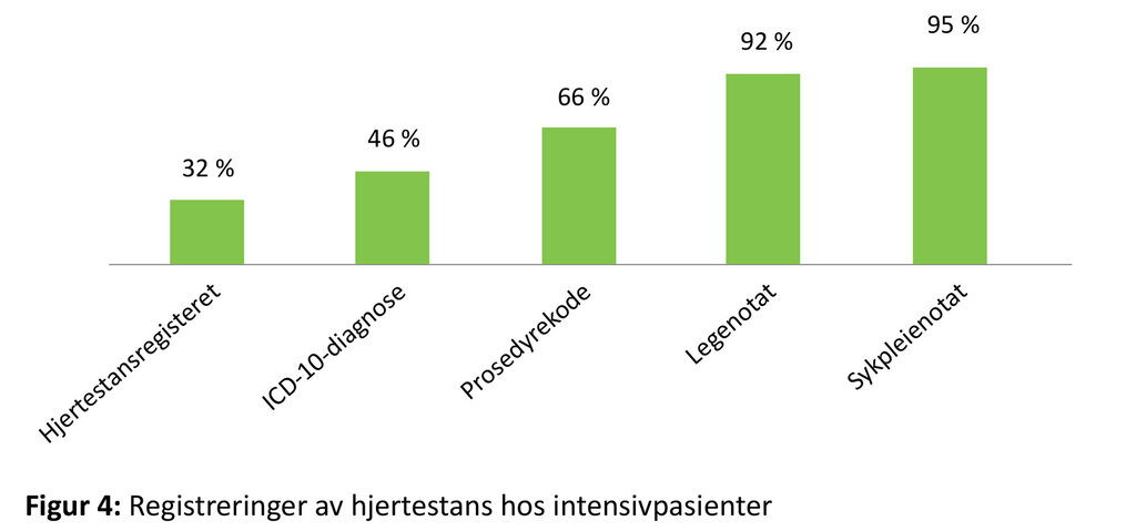 Figuren viser registreringer av hjertestans hos intensivpasienter