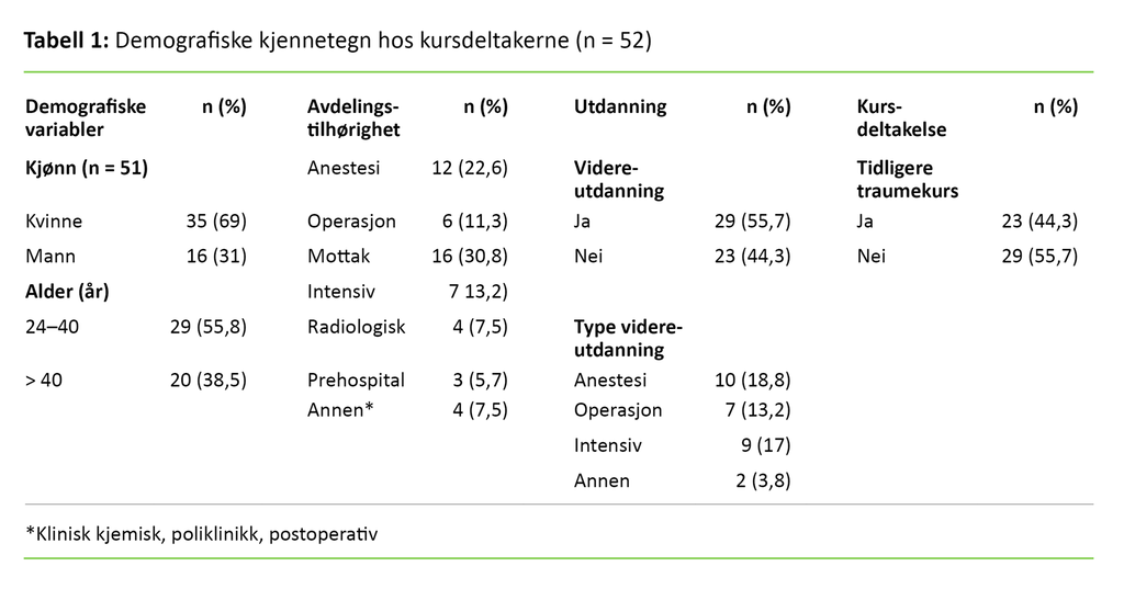 Tabell 1. Demografiske kjennetegn hos kursdeltakerne (n = 52)