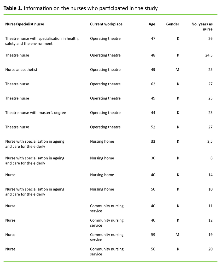 Table 1. Information on the nurses who participated in the study