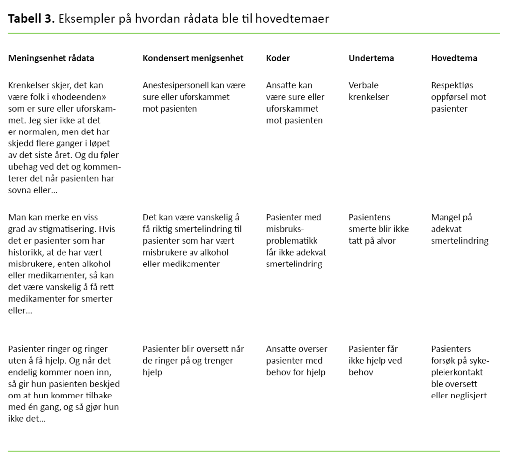 Tabell 3. Eksempler på hvordan rådata ble til hovedtemaer
