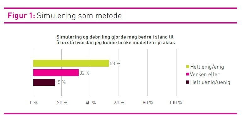 Figur som viser hva studentene svarte på utsagn om simulering som metode.