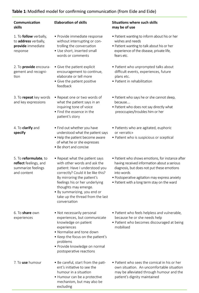 Table 1: Modified model for confirming communication (from Eide and Eide)