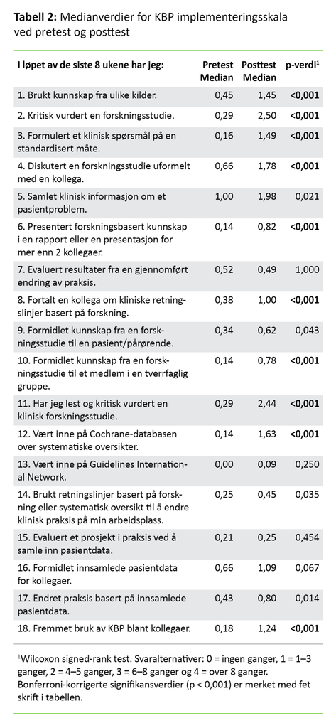 Tabell 2. Medianverdier for KBP implementeringsskala ved pretest og posttest 