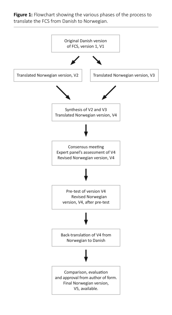 Figure 1: Flowchart showing the various phases of the process to translate the FCS from Danish to Norwegian.