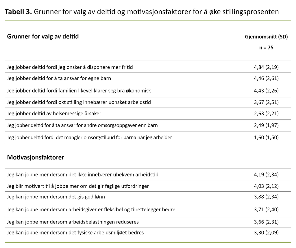 Tabell 3. Grunner for valg av deltid og motivasjonsfaktorer for å øke stillingsprosenten