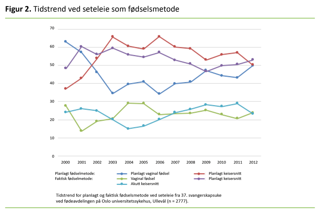 Figur 2. Tidstrend ved seteleie som fødselsmetode