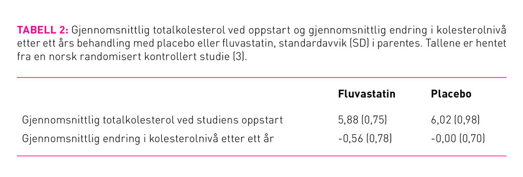 Tabell 2: Gjennomsnittlig totalkolesterol ved oppstart og gjennomsnittlig endring i kolesterolnivå etter ett års behandling med placebo eller fluvastatin, standardavvik (SD) i parentes. Tallene er hentet fra en norsk randomisert kontrollert studie (3).