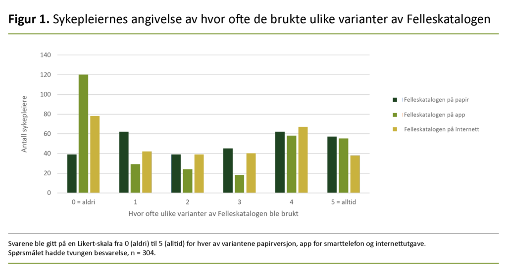 Figur 1. Sykepleiernes angivelse av hvor ofte de brukte ulike varianter av Felleskatalogen 