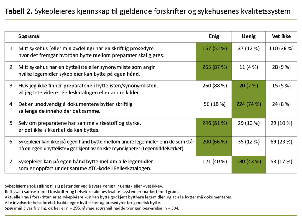 Tabell 2. Sykepleieres kjennskap til gjeldende forskrifter og sykehusenes kvalitetssystem