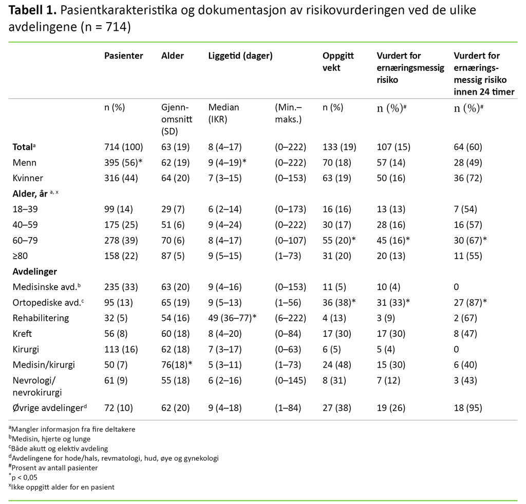 Tabell 1. Pasientkarakteristika og dokumentasjon av risikovurderingen ved de ulike avdelingene (n = 714)