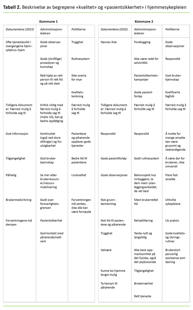 Tabell 2. Beskrivelse av begrepene «kvalitet» og «pasientsikkerhet» i hjemmesykepleien 