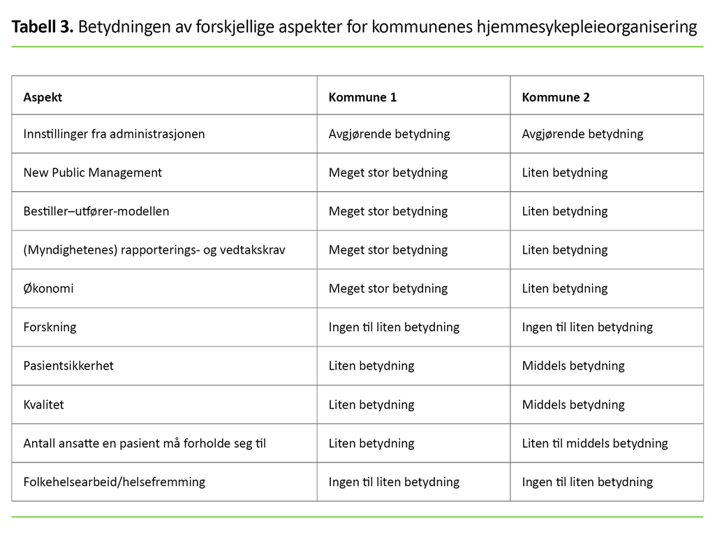 Tabell 3. Betydningen av forskjellige aspekter for kommunenes hjemmesykepleieorganisering 