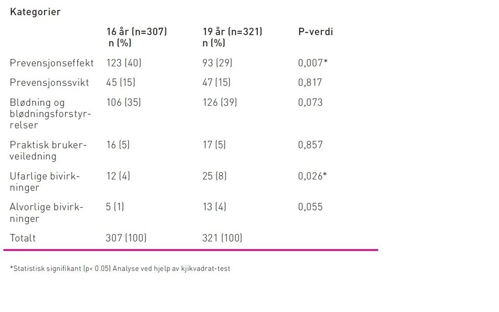 Tabell 1: Oversikt over informasjonsbehov fordelt på kategorier og aldersgrupper