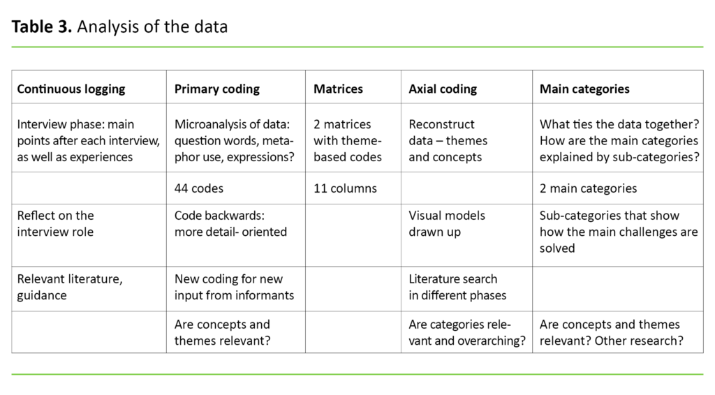 Table 3. Analysis of the data