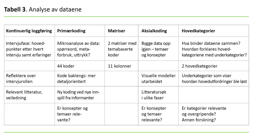 Tabell 3. Analyse av dataene