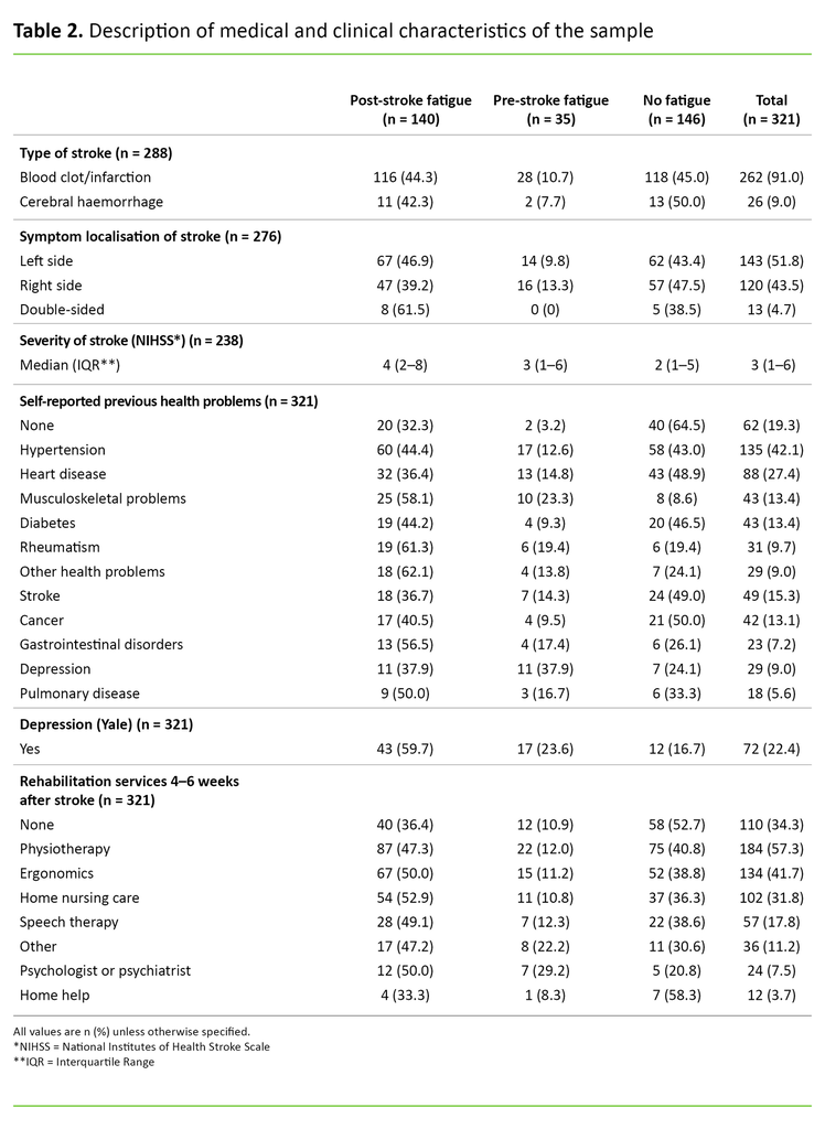 Table 2. Description of medical and clinical characteristics of the sample