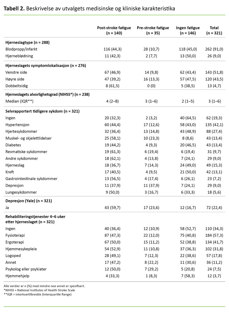 Tabell 2. Beskrivelse av utvalgets medisinske og kliniske karakteristika