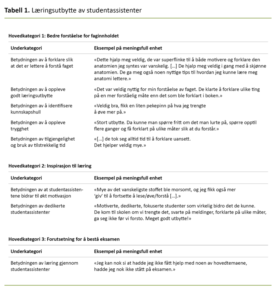 Tabell 1. Læringsutbytte av studentassistenter
