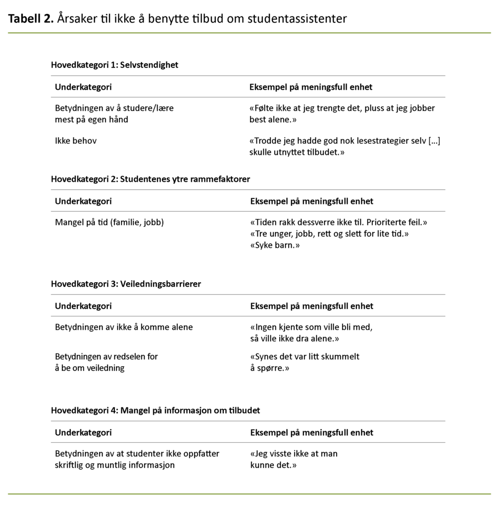 Tabell 2. Årsaker til ikke å benytte tilbud om studentassistenter