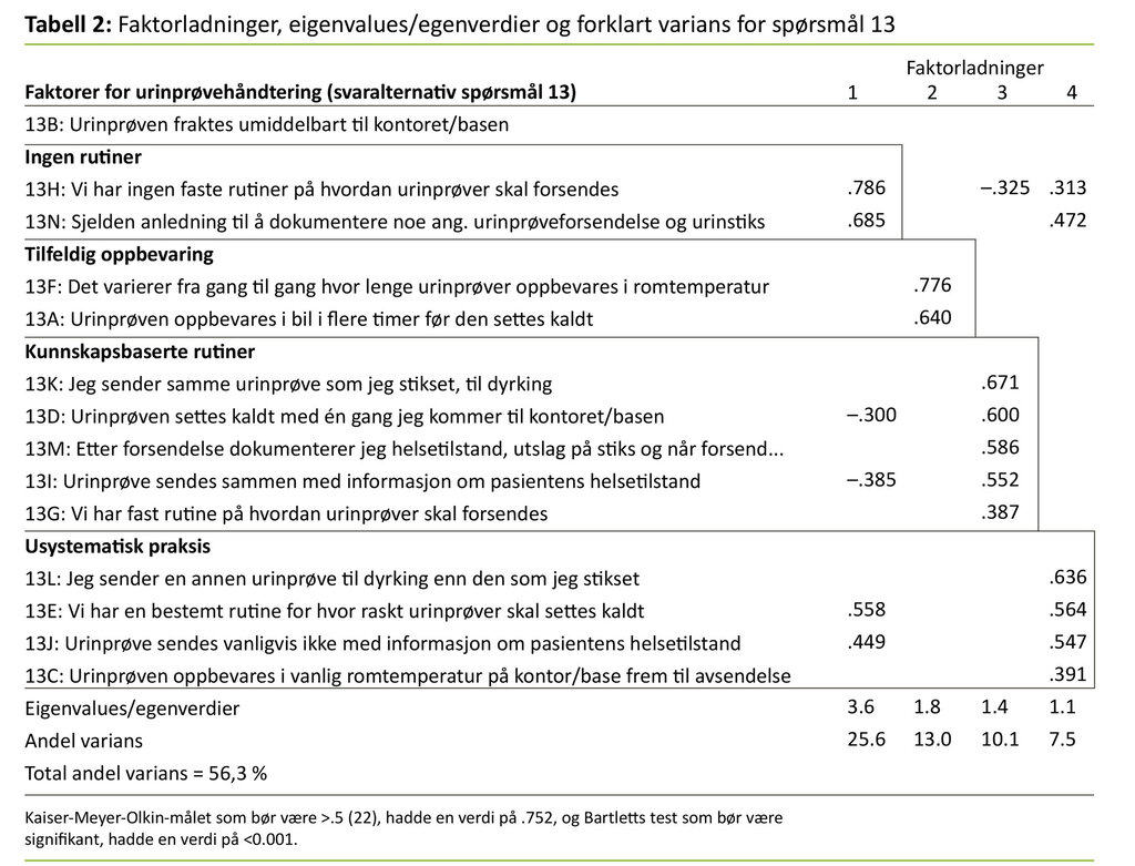 Tabell 2. Faktorladninger, eigenvalues/egenverdier og forklart varians for spørsmål 13