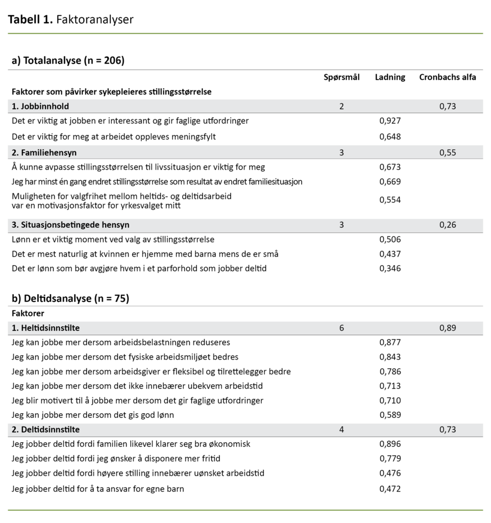 Tabell 1. Faktoranalyser